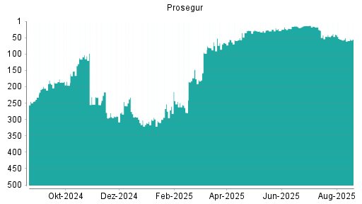 BOTSI®-Advisor Abstufung Prosegur von Rang 320 auf Rang 333