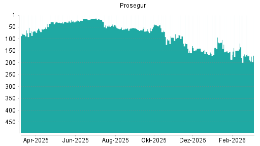 BOTSI®-Advisor Hochstufung Prosegur von Rang 336 auf Rang 327