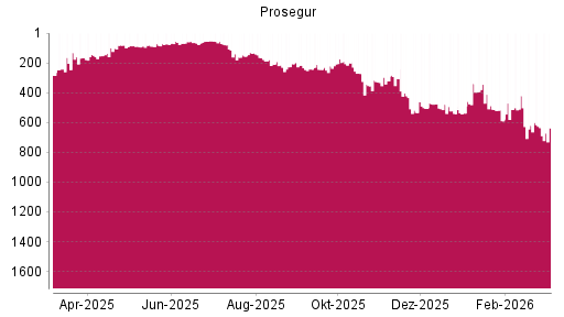 BOTSI®-Advisor Abstufung Prosegur von Rang 635 auf ...