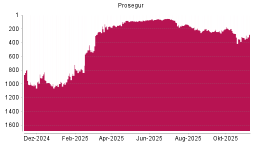 BOTSI®-Advisor Hochstufung Prosegur von Rang 329 auf ...