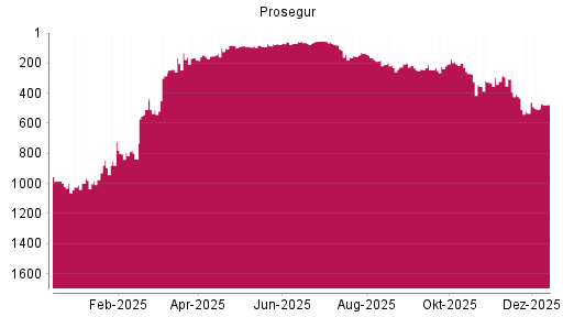 BOTSI®-Advisor Abstufung Prosegur von Rang 269 auf ...