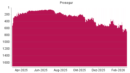 BOTSI®-Advisor Abstufung Prosegur von Rang 134 auf ...