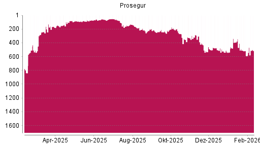 BOTSI®-Advisor Hochstufung Prosegur von Rang 589 auf ...