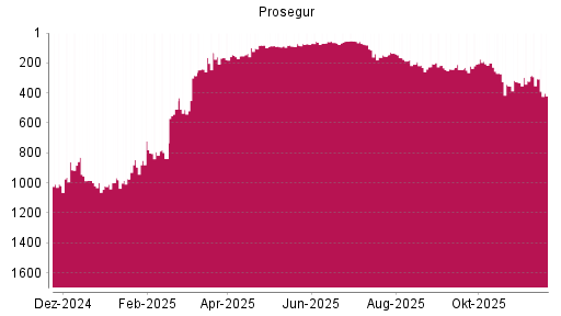 BOTSI®-Advisor Abstufung Prosegur von Rang 139 auf ...