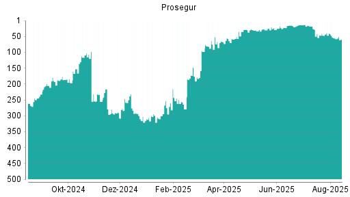 BOTSI®-Advisor Abstufung Prosegur von Rang 240 auf Rang 265