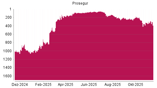 BOTSI®-Advisor Abstufung Prosegur von Rang 79 auf ...