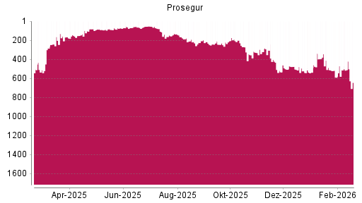 BOTSI®-Advisor Hochstufung Prosegur von Rang 513 auf ...