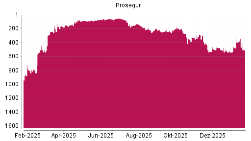 BOTSI®-Advisor Abstufung Prosegur von Rang 421 auf ...