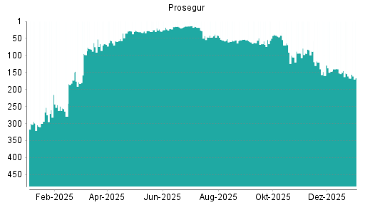 BOTSI®-Advisor Abstufung Prosegur von Rang 201 auf Rang 224