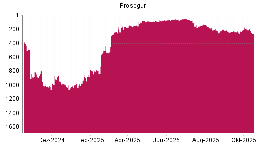BOTSI®-Advisor Hochstufung Prosegur von Rang 82 auf ...