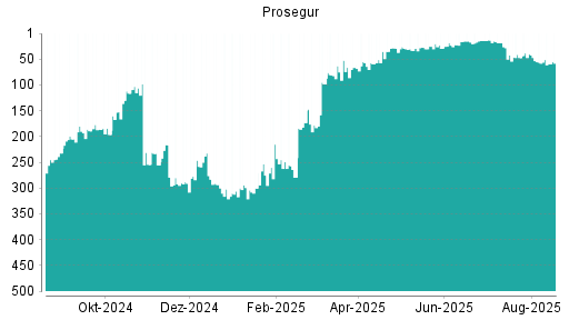 BOTSI®-Advisor Hochstufung Prosegur von Rang 252 auf Rang 235