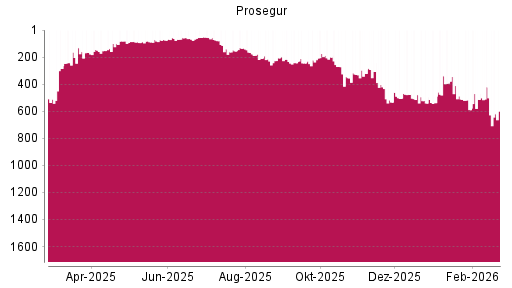 BOTSI®-Advisor Hochstufung Prosegur von Rang 221 auf ...