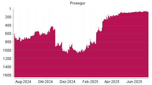BOTSI®-Advisor Abstufung Prosegur von Rang 509 auf ...
