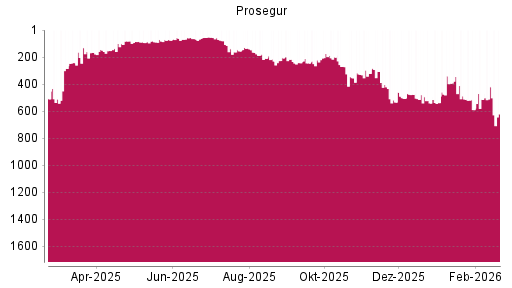 BOTSI®-Advisor Abstufung Prosegur von Rang 420 auf ...