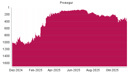 BOTSI®-Advisor Abstufung Prosegur von Rang 242 auf ...