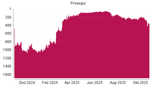 BOTSI®-Advisor Abstufung Prosegur von Rang 794 auf ...