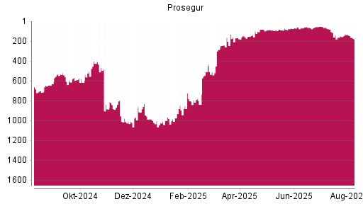 BOTSI®-Advisor Abstufung Prosegur von Rang 134 auf ...