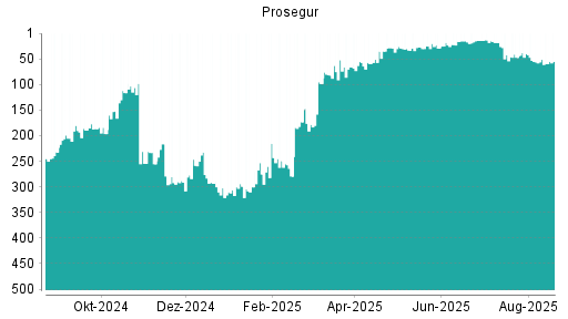 BOTSI®-Advisor Hochstufung Prosegur von Rang 287 auf Rang 280