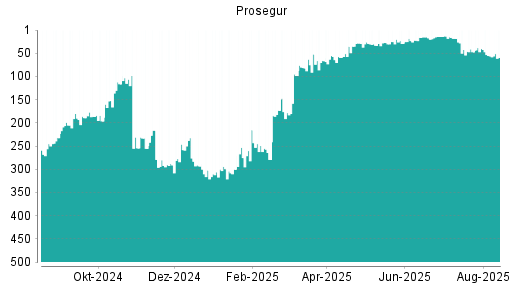 BOTSI®-Advisor Abstufung Prosegur von Rang 206 auf Rang 224
