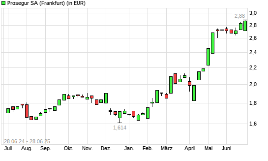 Prosegur-Aktie mit neuem 3-Jahres-Hoch
