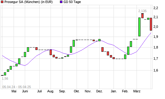Prosegur-Aktie &uuml;ber 50-Tage-Linie
