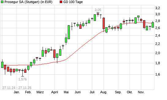 Prosegur-Aktie &uuml;ber 100-Tage-Linie