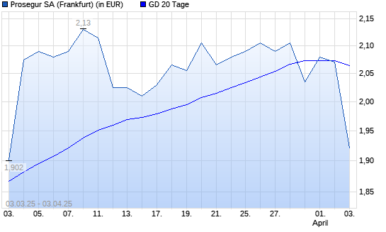 Prosegur-Aktie unter 20-Tage-Linie