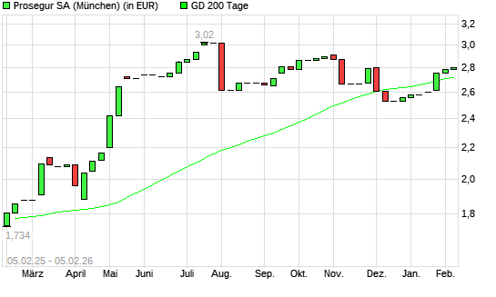 Prosegur-Aktie unter 200-Tage-Linie
