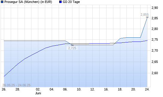 Prosegur-Aktie unter 20-Tage-Linie