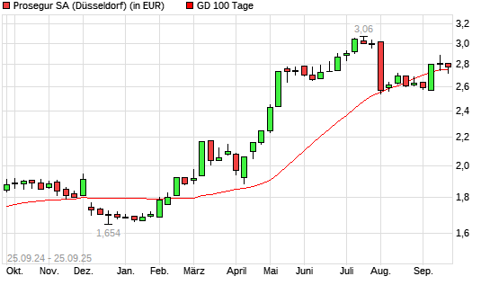 Prosegur-Aktie unter 100-Tage-Linie