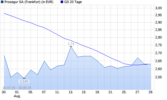 Prosegur-Aktie unter 20-Tage-Linie