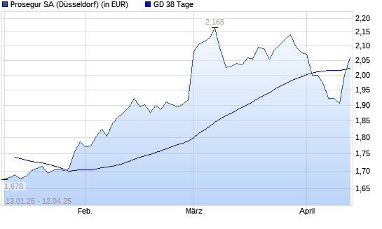 Prosegur-Aktie unter 38-Tage-Linie