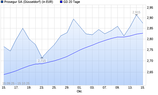 Prosegur-Aktie über 20-Tage-Linie