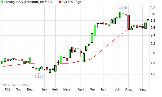 Prosegur-Aktie über 100-Tage-Linie