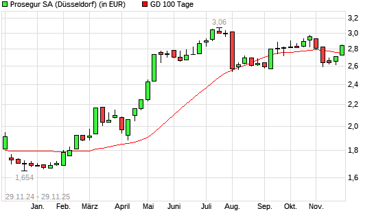 Prosegur-Aktie über 100-Tage-Linie