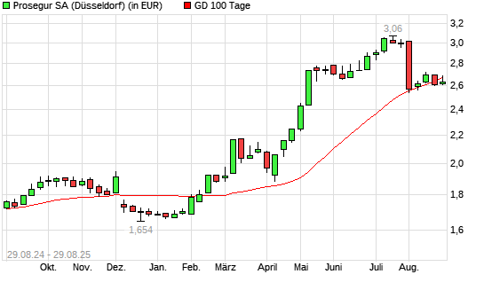 Prosegur-Aktie unter 100-Tage-Linie