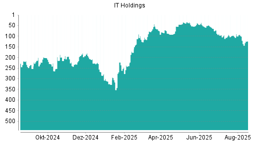 BOTSI®-Advisor Hochstufung IT Holdings von Rang 250 auf Rang 218