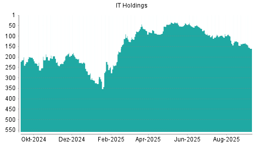 BOTSI®-Advisor Hochstufung IT Holdings von Rang 95 auf ...