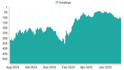 BOTSI®-Advisor Abstufung IT Holdings von Rang 47 auf ...