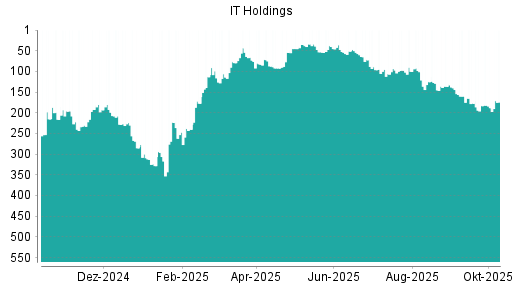 BOTSI®-Advisor Hochstufung IT Holdings von Rang 188 auf ... BOTSI®-Advisor Hochstufung IT Holdings von Rang 188 auf ...