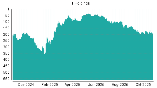 BOTSI®-Advisor Abstufung IT Holdings von Rang 168 auf ...