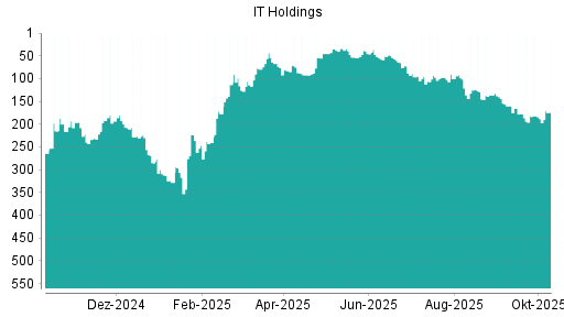 BOTSI®-Advisor Hochstufung IT Holdings von Rang 188 auf ...