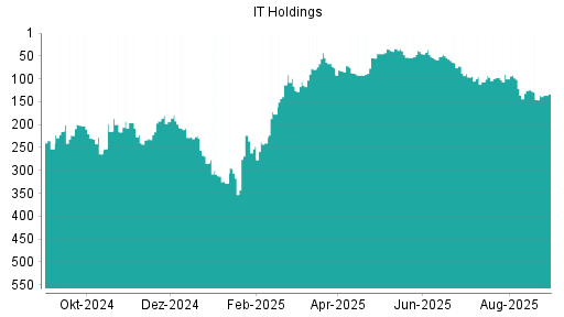 BOTSI®-Advisor Hochstufung IT Holdings von Rang 170 auf Rang 157