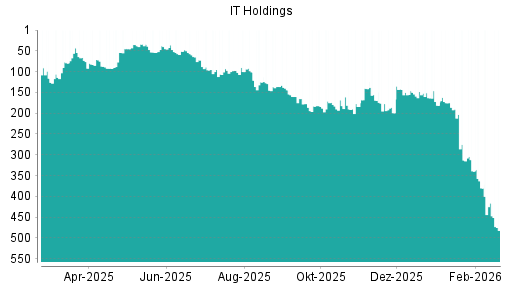 BOTSI®-Advisor Hochstufung IT Holdings von Rang 199 auf ...