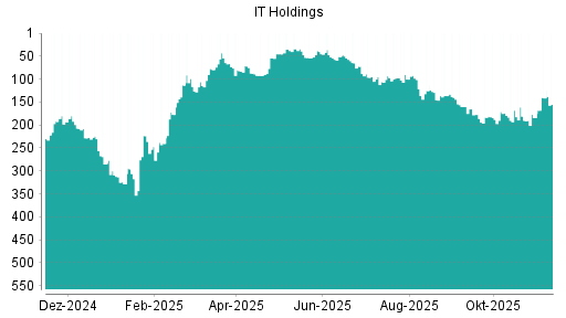 BOTSI®-Advisor Abstufung IT Holdings von Rang 183 auf ...