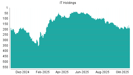 BOTSI®-Advisor Abstufung IT Holdings von Rang 168 auf ...