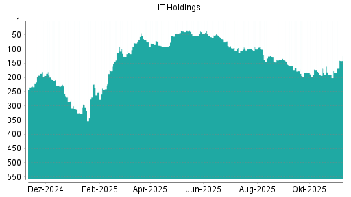 BOTSI®-Advisor Hochstufung IT Holdings von Rang 184 auf ...