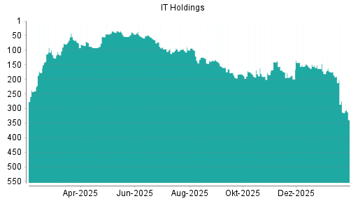 BOTSI®-Advisor Abstufung IT Holdings von Rang 129 auf Rang 133