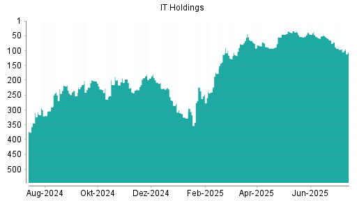 BOTSI®-Advisor Hochstufung IT Holdings von Rang 38 auf ...