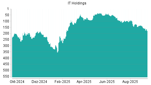 BOTSI®-Advisor Abstufung IT Holdings von Rang 93 auf ...